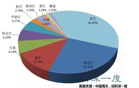 出口金磚國(guó)家的LED燈具產(chǎn)品種類